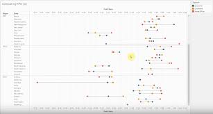 Dna Dumbbell Chart Generation Using Tableau Software Video