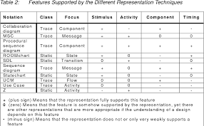 table 2 from documenting software architecture documenting