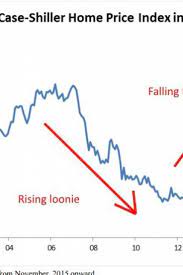 Forget Moving South These Are U S Home Prices In Canadian House Prices Canada House Price