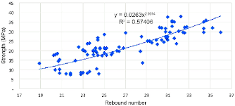 Regression Analysis Of The Rebound Hammer Test Data