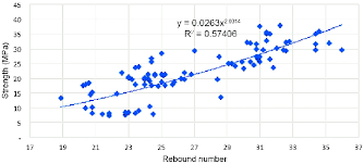 regression analysis of the rebound hammer test data