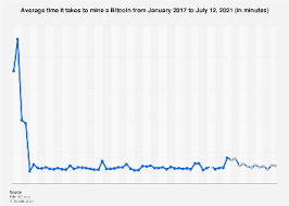 Coin price forecast has a more bullish prediction. Bitcoin Transaction Time 2021 Statista