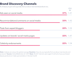 Check spelling or type a new query. How Social Media Is Reshaping The Beauty Industry We Are Social