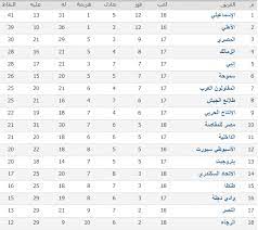 Egyptian league table جدول ترتيب فرق الدورى المصرى لكرة القدم لموسم عام 2018/2019، حيث يعتبر الدوري المصري الممتاز واحد من أهم وأقوى وأقدم الدوريات في إفريقيا والشرق الأوسط. Ø¬Ø¯ÙˆÙ„ ØªØ±ØªÙŠØ¨ Ø§Ù„Ø¯ÙˆØ±Ù‰ Ø§Ù„Ù…ØµØ±Ù‰ Ø¨Ø¹Ø¯ Ù…Ø¨Ø§Ø±ÙŠØ§Øª Ø§Ù„ÙˆØ§Ø¯Ù‰ Ø¨ÙˆÙƒ ÙƒØ§ÙÙŠÙ‡ ÙÙŠØ³Ø¨ÙˆÙƒ
