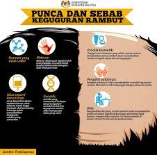 See full list on bidadari.my Punca Penyebab Rambut Gugur Yg Miracles Hokkaido Herbs Facebook
