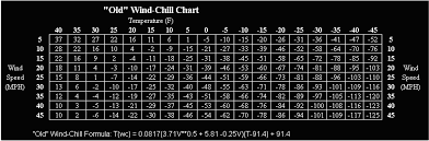 It doesn't feel like the temperature is any lower, it feels like temperature is what more broadly, since windchill is calculated for exposed skin, walking into the wind, it can be defeated by ducking and is not valid for adjusting for. Golden Gate Weather Services Wind Chill New And Old