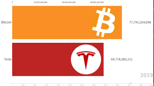 Following a slight dip towards the end of last year, bitcoin has crashed hard in the weeks that followed, leading to a fall in market cap of more than $80 billion. Bitcoin Vs Tesla Market Cap Evolution 2010 2020 Youtube