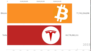 Bitcoin is down 2.43% in the last 24 hours. Bitcoin Vs Tesla Market Cap Evolution 2010 2020 Youtube