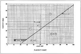 coarse grained soils