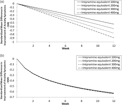 Snris may help with concentration, but may cause loss of appetite, dry mouth, insomnia. Systematic Review And Meta Analysis Dose Response Curve Of Ssris And Snris In Anxiety Disorders Jakubovski 2019 Depression And Anxiety Wiley Online Library