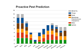 Sequential scouting procedures are based on the premise that the pest is uniformly distributed. Https Repository Upenn Edu Cgi Viewcontent Cgi Article 1025 Context Morrisarboretum Internreports