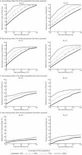 All the vaccines authorized for emergency use do this, and their safety and effectiveness in clinical trials have surpassed expectations. Vaccine Efficacy Needed For A Covid 19 Coronavirus Vaccine To Prevent Or Stop An Epidemic As The Sole Intervention American Journal Of Preventive Medicine