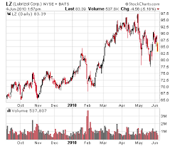 Lubrizol Corporation Nyse Lz Suffering From A Weaker