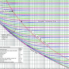 Diagram Of Friction Factor For Pipe Flow Including Sample