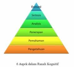 Segi dengan senang hati saya sediakan artikel ini untuk anda baca dan anda boleh mengambil anda sedang membaca contoh soal dan pembahasan ranah kognitif (c1, c2, c3, c4, c5 dan c6) link. Taksonomi Bloom Sejarah Ranah Kognitif Afektif Psikomotorik