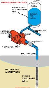 Although, the yield is relatively low (about 3 gpm), homeowners can have emergency water for the house, livestock and gardens without the expense of drilling a new well. Driven Point Well Jetted Wells Water Flow Restoration
