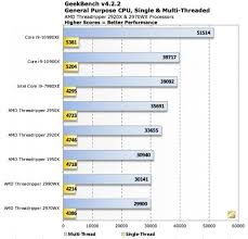 That's four more cores and eight more threads than the ryzen 7 3700x, so we expect to see significantly better performance in tasks like video ryzen 9 and core i9 are neck to neck in most cases with rest of the benchmark results going either way. Intel Core I9 10980xe Is 30 More Powerful Than The Amd Ryzen Threadripper 2950x