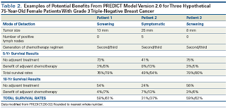 The survival rate for stage 2a breast cancer may be slightly higher than for stage 2b. Management Of Triple Negative Breast Cancer In Older Patients How Is It Different
