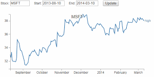 d3 js tips and tricks dynamically retrieve historical stock