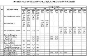 Bảng điểm chuẩn đại học 2019 của trường học viện quân y. Äiá»m Chuáº©n Há»c Viá»n Quan Y Há» Dan Sá»± 2017 Äiá»m Xet Tuyá»n
