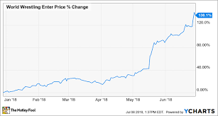 Why World Wrestling Entertainment Inc Stock Soared 138 1