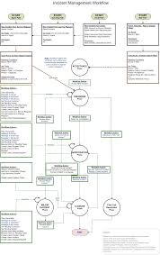 Incident Management Process Flow Chart Ppt Www