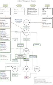 incident management process flow chart ppt www