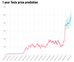 It has since been updated to include the most relevant information available. Boom Or Bust Where Is Tesla Stock Headed Next