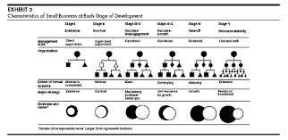 the five stages of small business growth