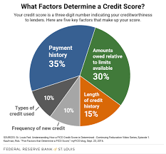 how your credit score is determined st louis fed