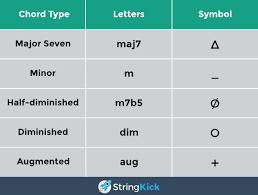 Triads form the harmonic basis of tonal music. How To Read Chord Names And Symbols Complete Guide Stringkick