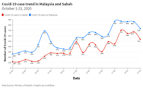 January february march april may june july august september october november december. Malaysia S October Covid 19 Cases Surpass Over Eight Months Total Codeblue