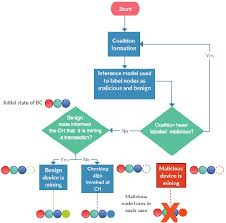 Blockchain networks like casper of ethereum 2.0, hcash. Enabling Security For The Industrial Internet Of Things Using Deep Learning Blockchain And Coalitions Sharma Transactions On Emerging Telecommunications Technologies Wiley Online Library