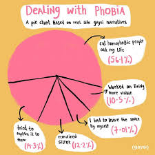 Dealing With Phobia A Pie Chart Based On Real Life Gaysi