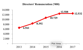 However independent director and/or part time director who are not employee of the company, if paid for sitting fee or in any other form except reimbursement of expenses, will attract. How Does Directors Remuneration And Board Structure Impact On Firm Performance In Malaysia Telecommunication Industry European Journal Of Business And Management Research