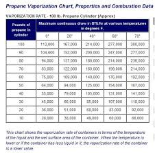 47 Unmistakable Propane Usage Chart