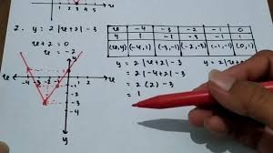 Check spelling or type a new query. Cara Menggambar Grafik Fungsi Nilai Mutlak Youtube