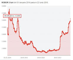 Indicele robor la trei luni, în funcţie de care se calculează costul creditelor de consum în lei cu dobânda variabilă, a scăzut joi, pe piaţa interbancară, la 3,15% pe an, de la 3,18% pe an, valoarea anunţată în ziua anterioară, potrivit datelor publicate de banca naţională a româniei (bnr). Indicele Robor La 3 Luni S A MenÅ£inut La 2 15 Ziar Info IaÈi Stiri Iasi