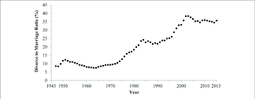 The ministry of urban development and ministry of housing and urban poverty alleviation were merged into single ministry viz. Divorce Rate In Japan 1947 2015 Data Are From The Ministry Of Download Scientific Diagram