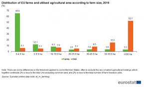 The most common city farm material is cotton. Farms And Farmland In The European Union Statistics Statistics Explained