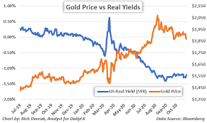 Gold Price Outlook Mired By Election Watch Vix Real Yields
