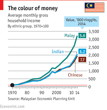 Per capita personal income was computed using midyear population estimates of the bureau of the census. Economic Malays The Economist