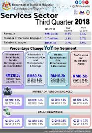 In 2018, the number of establishments for wholesale & retail trade sector in malaysia recorded 469 the number of employees in this industry rose by 4.4 per cent, 2.5 million persons as compared to 2.0 this report presents statistics on the food and beverage services that was compiled based on. Department Of Statistics Malaysia Official Portal