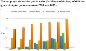 worldwide sales of video games in dollars ielts writing