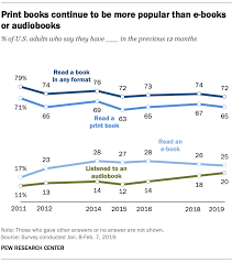 audiobooks gain popularity but print books still the most