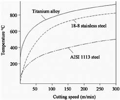 cutting speed and cutting temperature graph for titanium