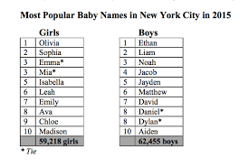 Watch as baby name trends rise and fall over time. These Were The Most Popular Baby Names In Nyc Cobble Hill New York Dnainfo