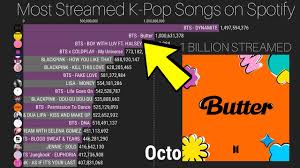 Most Streamed K-Pop Songs on Spotify - Bilibili