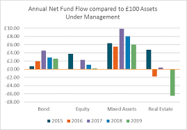 There are some variations across regional investment strategies worth noting. Active Equity Funds And Property Were The Big Losers In 2019 Suffering Unprecedented Outflows While Passive Funds Were The Big Winners Calastone