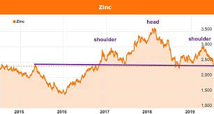 Zinc Prices To Continue Falling In 2019
